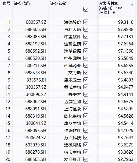 100%毛利率超越所有A股公司这家公司怎么做到的？